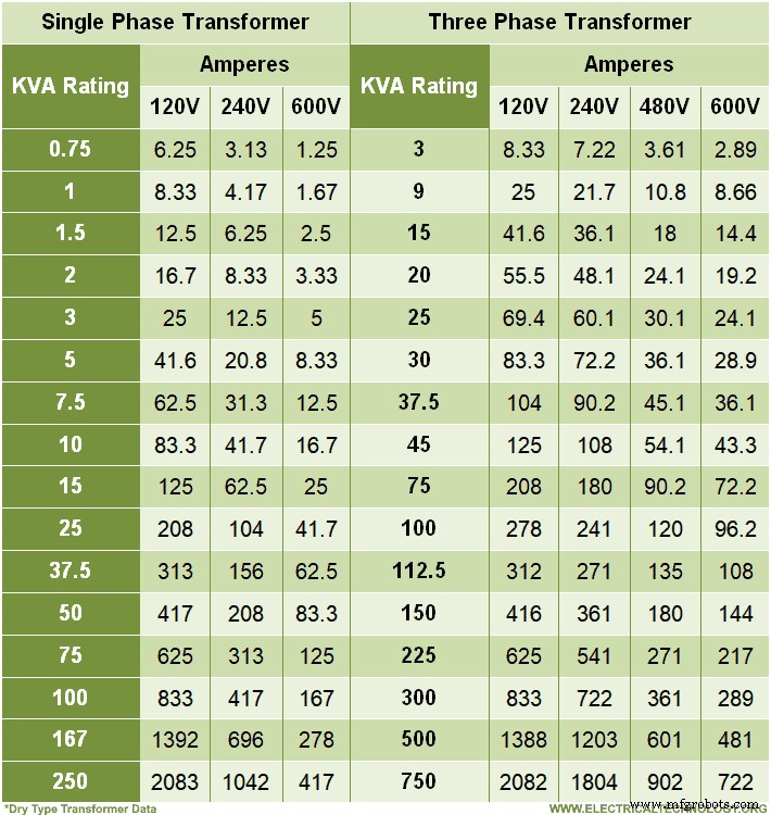 Accurate kVA Transformer Sizing for Single-Phase & Three-Phase Systems