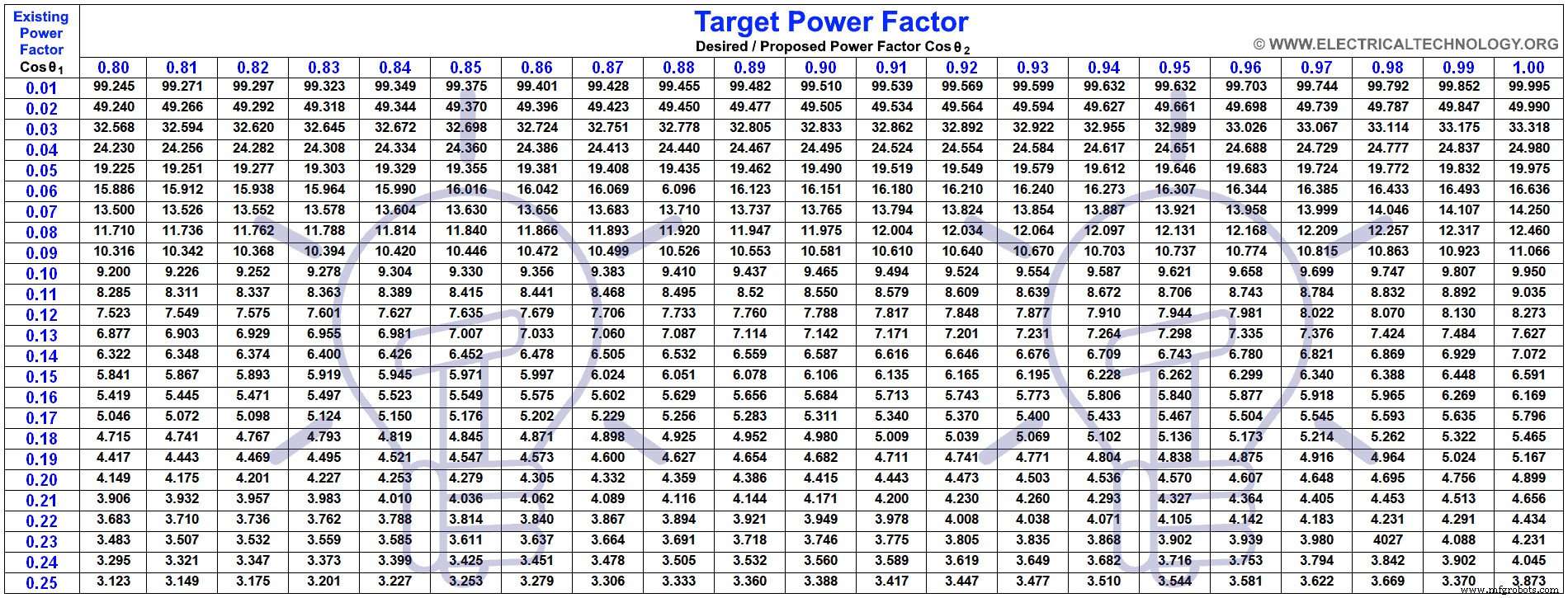 Accurate Guide to Calculating Capacitor Bank Size (µF & kVAR) for Power Factor Improvement