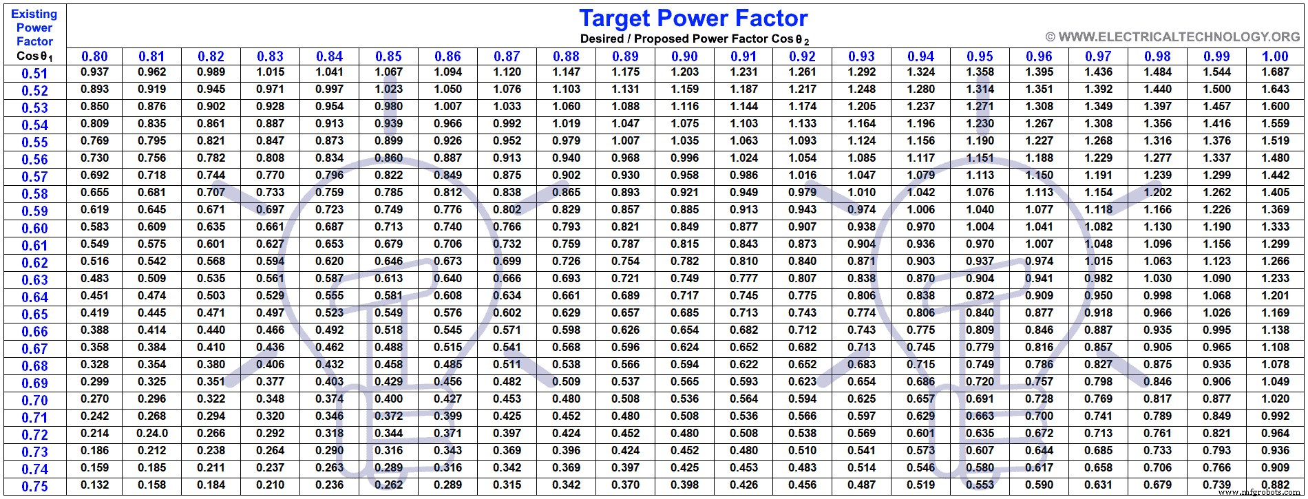 Accurate Guide to Calculating Capacitor Bank Size (µF & kVAR) for Power Factor Improvement