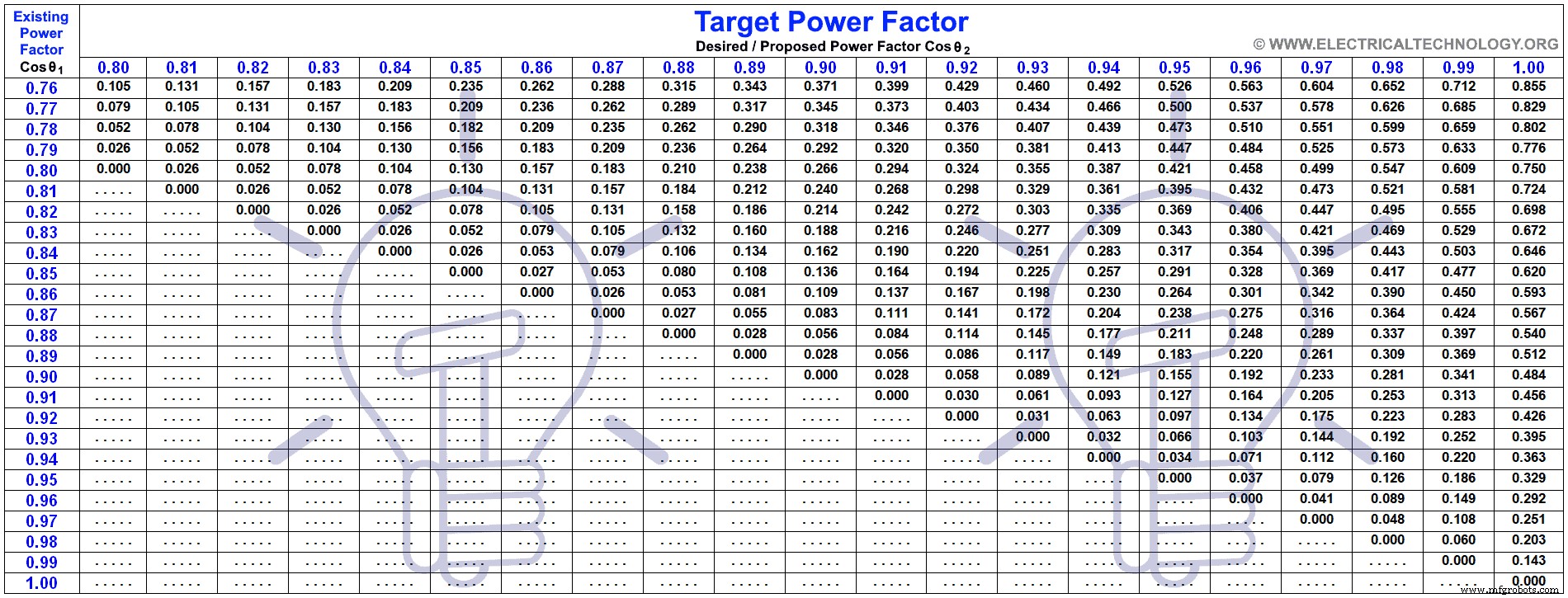 Accurate Guide to Calculating Capacitor Bank Size (µF & kVAR) for Power Factor Improvement