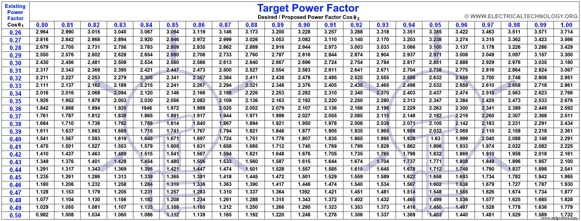 Accurate Guide to Calculating Capacitor Bank Size (µF & kVAR) for Power Factor Improvement