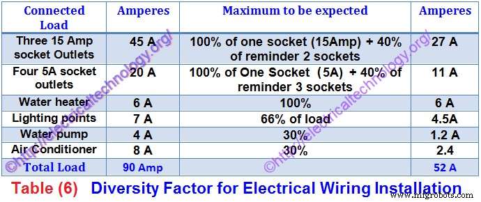 Understanding the Diversity Factor in Electrical Wiring: Why It Matters for Cable Sizing