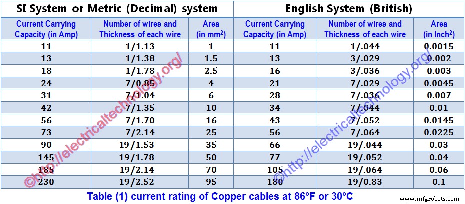 Choosing the Right Cable Size for Electrical Installations – Imperial & Metric Examples