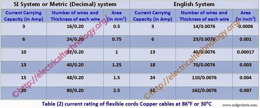 Choosing the Right Cable Size for Electrical Installations – Imperial & Metric Examples