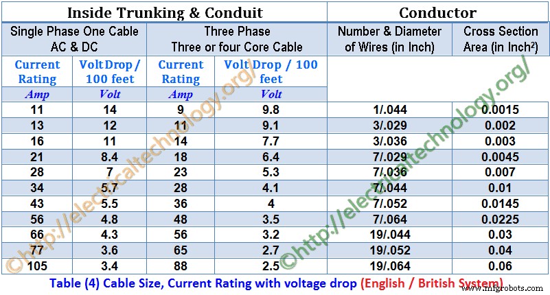 Choosing the Right Cable Size for Electrical Installations – Imperial & Metric Examples