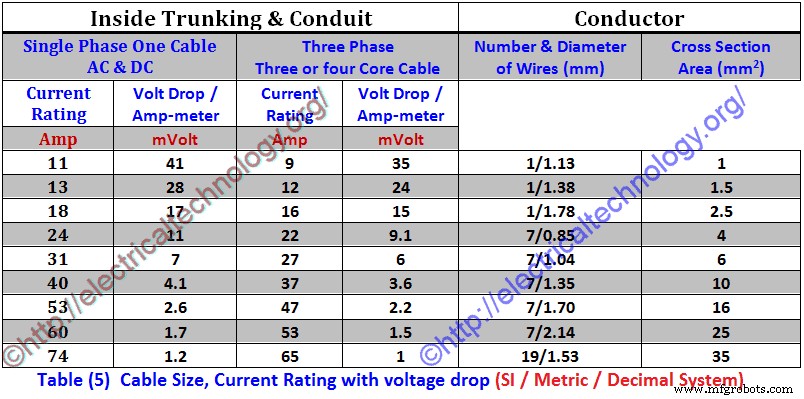 Choosing the Right Cable Size for Electrical Installations – Imperial & Metric Examples