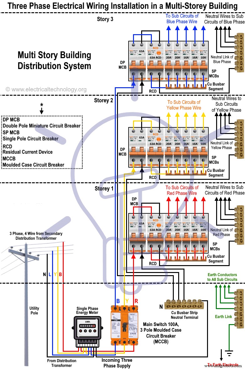 Expert Guide to 3‑Phase Electrical Wiring in Multi‑Story Buildings