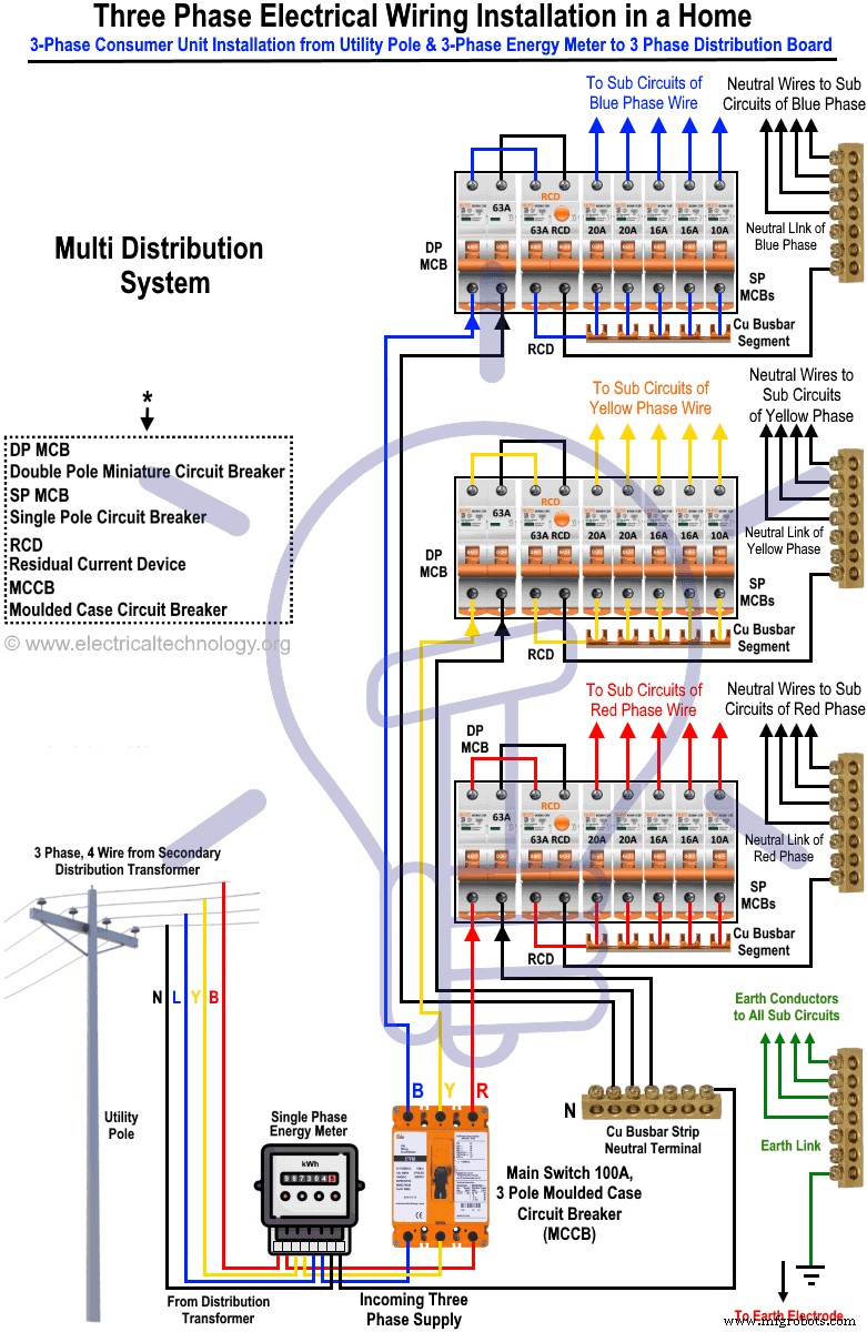 Installing a 3‑Phase Electrical Distribution Board in Your Home: NEC & IEC Guidelines