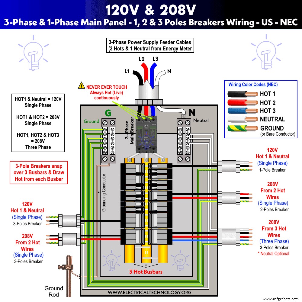 Installing a 3‑Phase Electrical Distribution Board in Your Home: NEC & IEC Guidelines