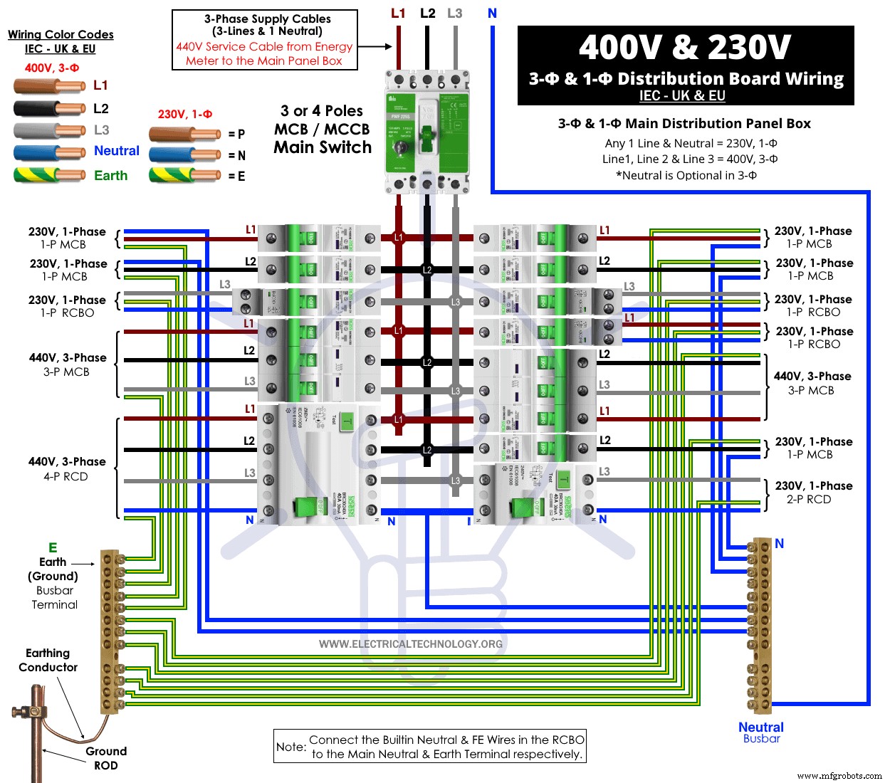 Installing a 3‑Phase Electrical Distribution Board in Your Home: NEC & IEC Guidelines