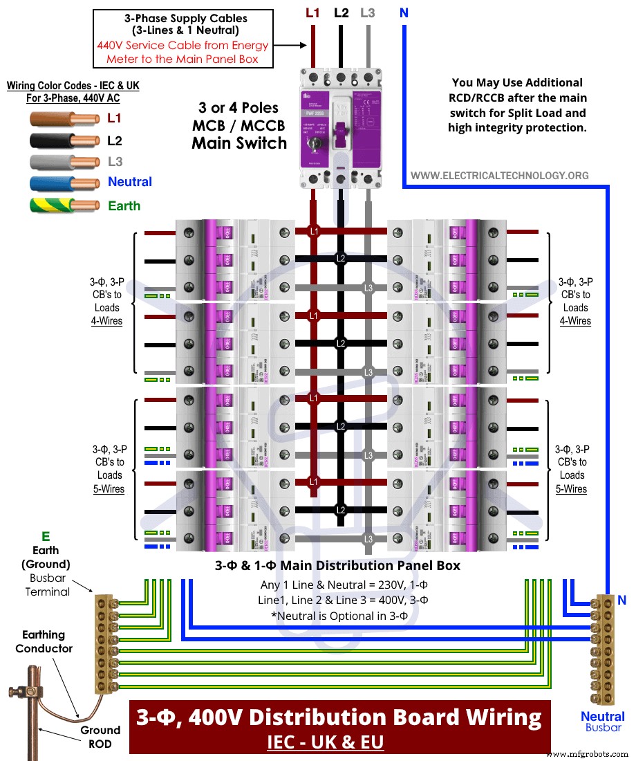 Installing a 3‑Phase Electrical Distribution Board in Your Home: NEC & IEC Guidelines
