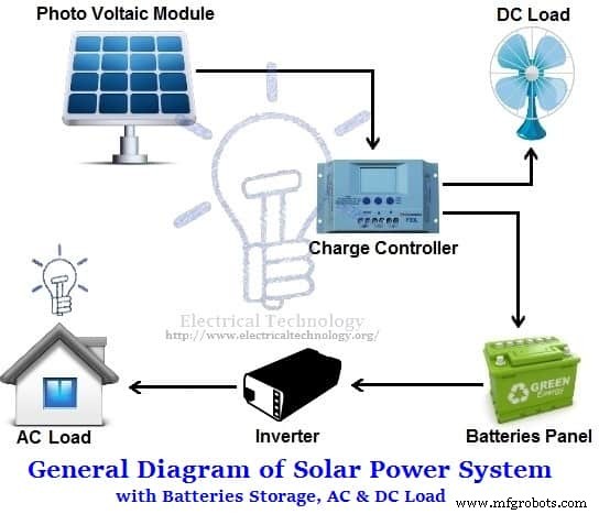 Seamless Integration of Renewable Energy into the Power Grid