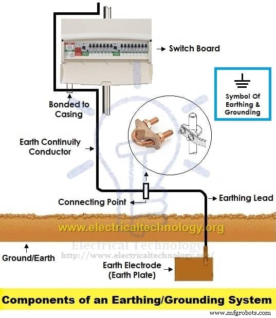 Electrical Earthing Explained: Methods, Types, and Installation Guidelines