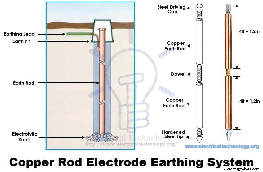 Electrical Earthing Explained: Methods, Types, and Installation Guidelines