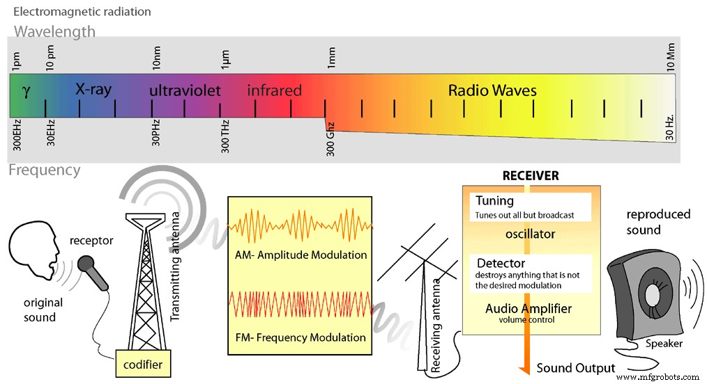 Why Radio Waves Are Preferred for Short‑Range Communication