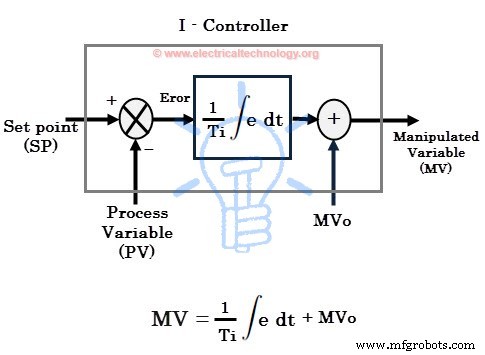 Understanding PID Controllers: Types, Operation, and Industrial Applications