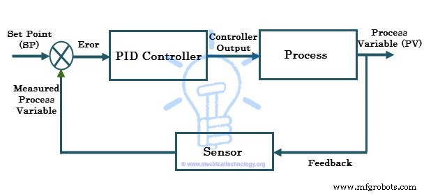 Understanding PID Controllers: Types, Operation, and Industrial Applications