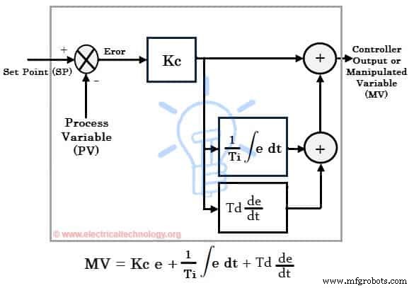 Understanding PID Controllers: Types, Operation, and Industrial Applications