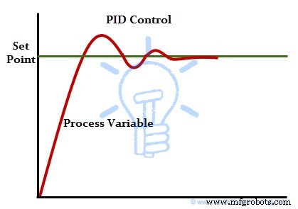 Understanding PID Controllers: Types, Operation, and Industrial Applications
