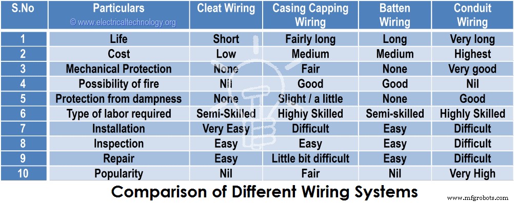 Comprehensive Guide to Wiring Systems and Electrical Connection Methods