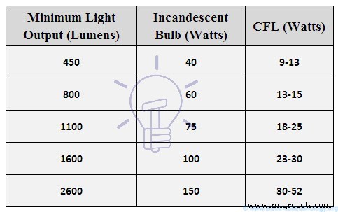 Energy‑Efficient Lighting: Benefits, Technologies, and Implementation Strategies