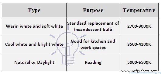 Energy‑Efficient Lighting: Benefits, Technologies, and Implementation Strategies