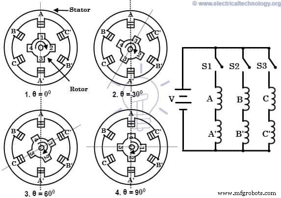 Stepper Motors Explained: Types, Construction, Operation & Applications