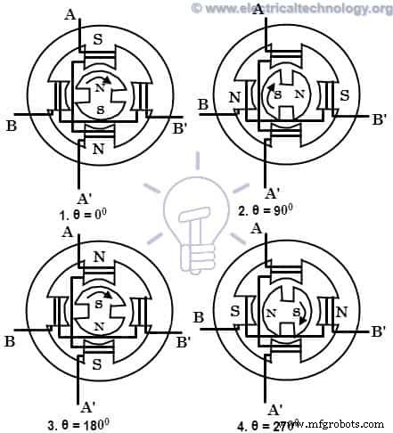 Stepper Motors Explained: Types, Construction, Operation & Applications