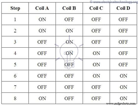 Stepper Motors Explained: Types, Construction, Operation & Applications