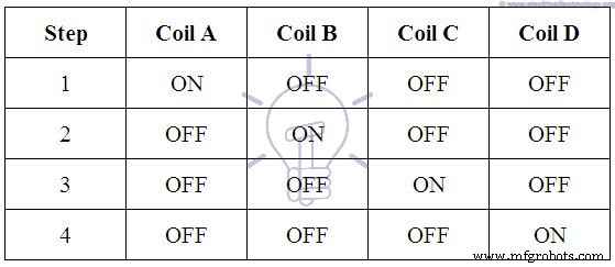 Stepper Motors Explained: Types, Construction, Operation & Applications