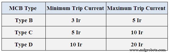 Miniature Circuit Breakers (MCBs): Construction, Operation, Types & Applications