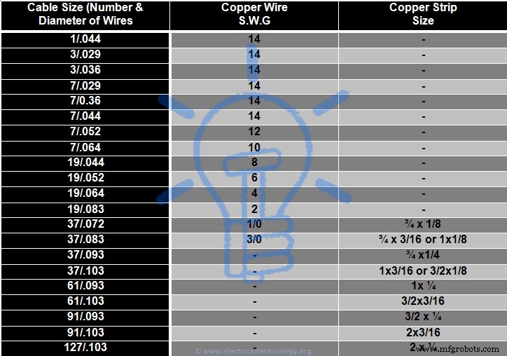 How to Determine the Proper Size of Earth Conductors, Earthing Leads, and Earth Electrodes