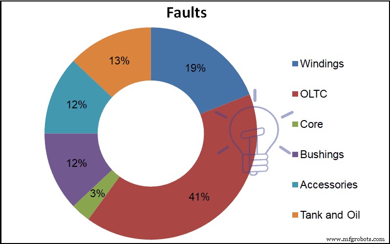Expert Power Transformer Maintenance, Diagnostics & Monitoring – Extend Lifespan