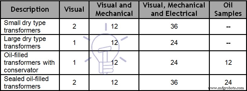 Expert Power Transformer Maintenance, Diagnostics & Monitoring – Extend Lifespan