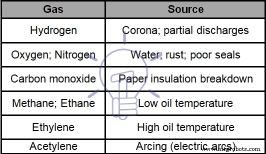 Expert Power Transformer Maintenance, Diagnostics & Monitoring – Extend Lifespan