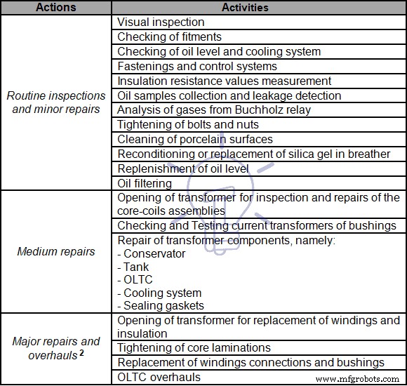 Expert Power Transformer Maintenance, Diagnostics & Monitoring – Extend Lifespan