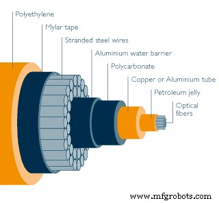 Submarine Cables: Construction, Features, Laying & Joints