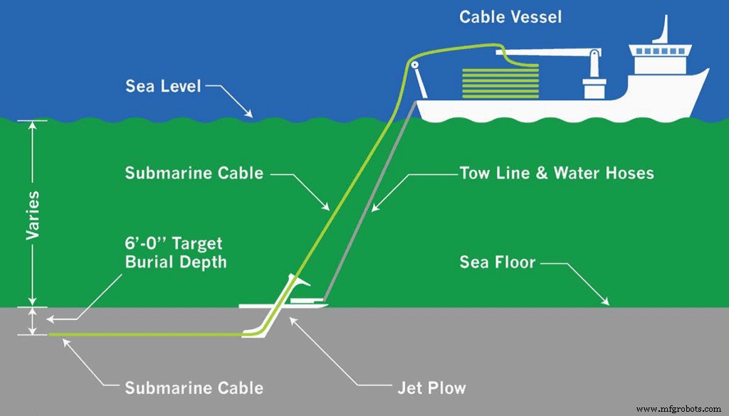 Submarine Cables: Construction, Features, Laying & Joints