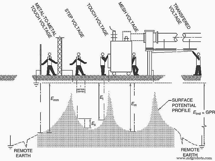 Comprehensive Guide to Designing Substation Grounding and Earthing Systems