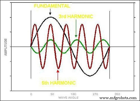 Understanding Harmonics: Impact on Power Systems and Mitigation Techniques