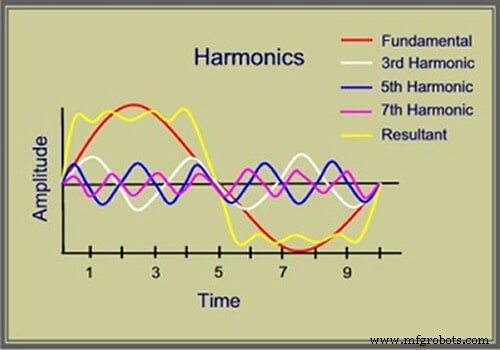 Understanding Harmonics: Impact on Power Systems and Mitigation Techniques