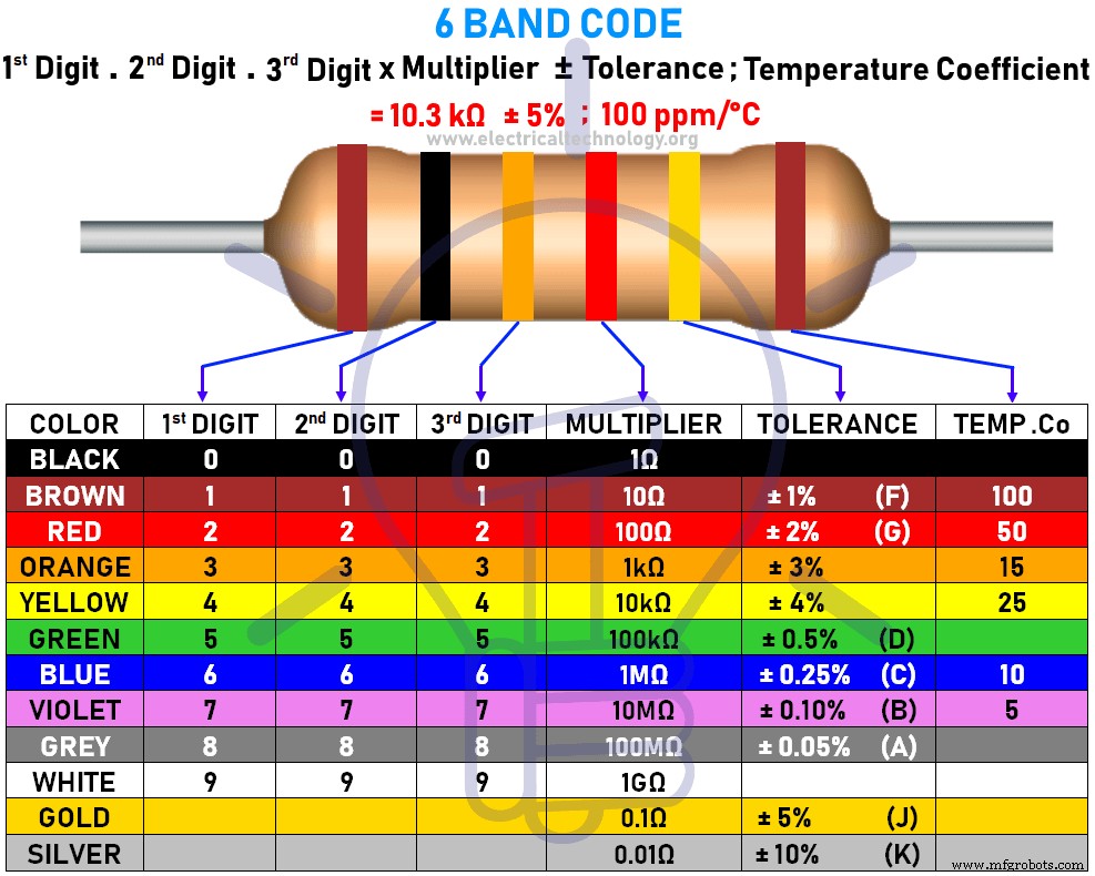 Resistor Color Code Calculator: Accurate 3‑Band to 6‑Band Resistor Value Estimation