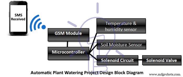 Automatic Plant Watering & Irrigation System: Circuit Design, Code, and Project Report
