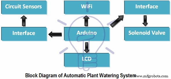 Automatic Plant Watering & Irrigation System: Circuit Design, Code, and Project Report
