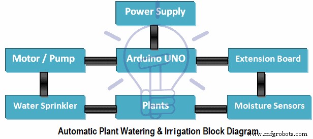 Automatic Plant Watering & Irrigation System: Circuit Design, Code, and Project Report