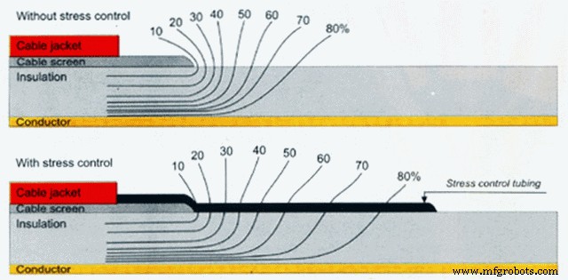 Managing Electric Stress in Cable Joints & Terminations: Best Practices for Reliable Power Systems