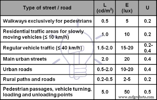 Expert Guide to Public Street & Road Lighting Design Standards