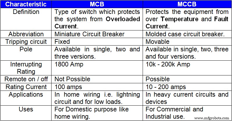 MCB, MCCB, ELCB, and RCD (RCB/RCCB): Understanding Circuit Breaker Differences