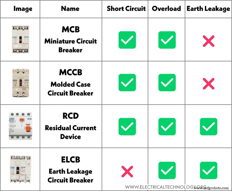MCB, MCCB, ELCB, and RCD (RCB/RCCB): Understanding Circuit Breaker Differences