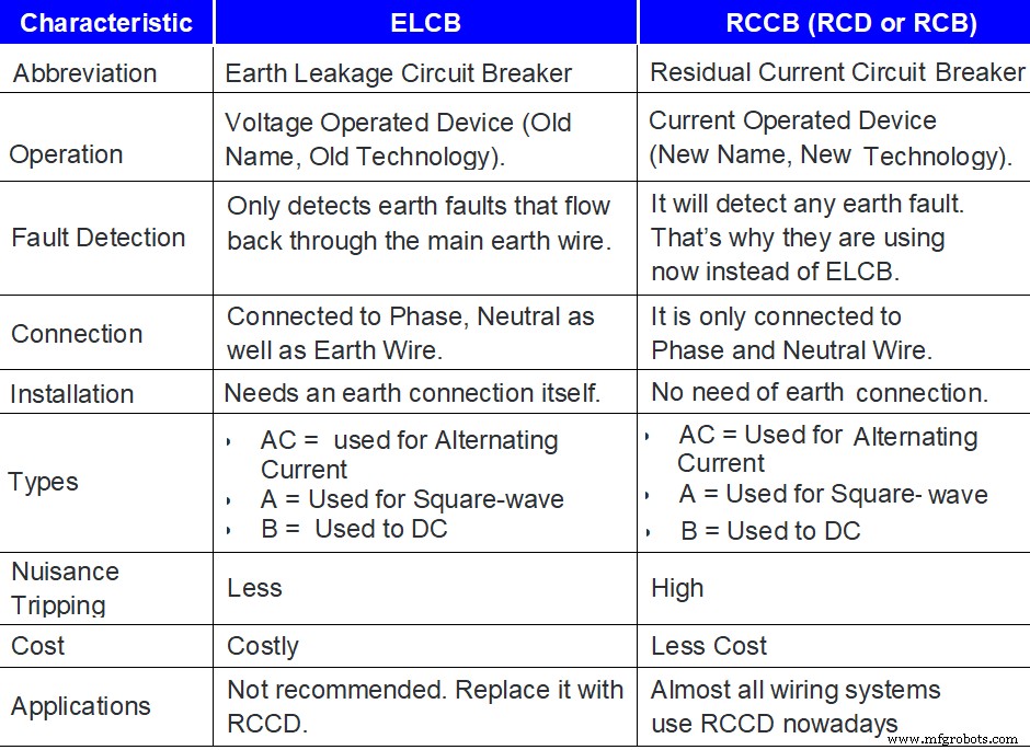 MCB, MCCB, ELCB, and RCD (RCB/RCCB): Understanding Circuit Breaker Differences